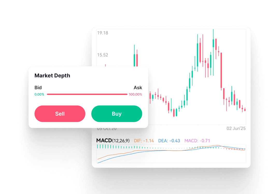 Market depth panel with Sell and Buy buttons over a candlestick chart with a MACD indicator