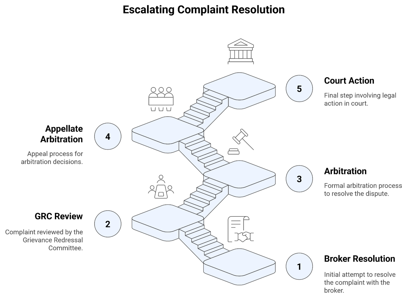 Investor Charter donts